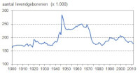 Figuur 1:<BR>
<STRONG>Aantal levendgeborenen in Nederland, 1900-2012</STRONG><BR>
(Bron: CBS Bevolkingsstatistiek). / Bron: CBS
